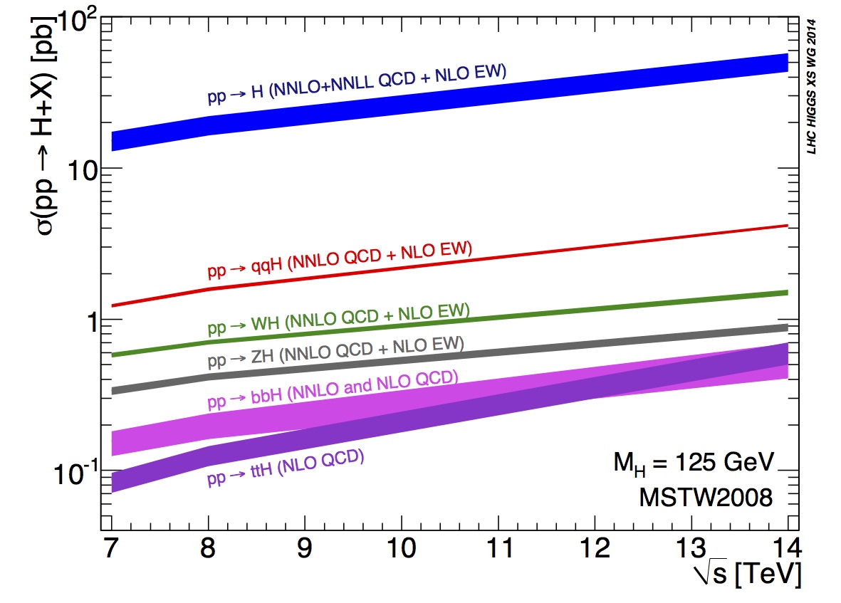 Higgs boson production cross sections as a function of the centre-of-mass energy