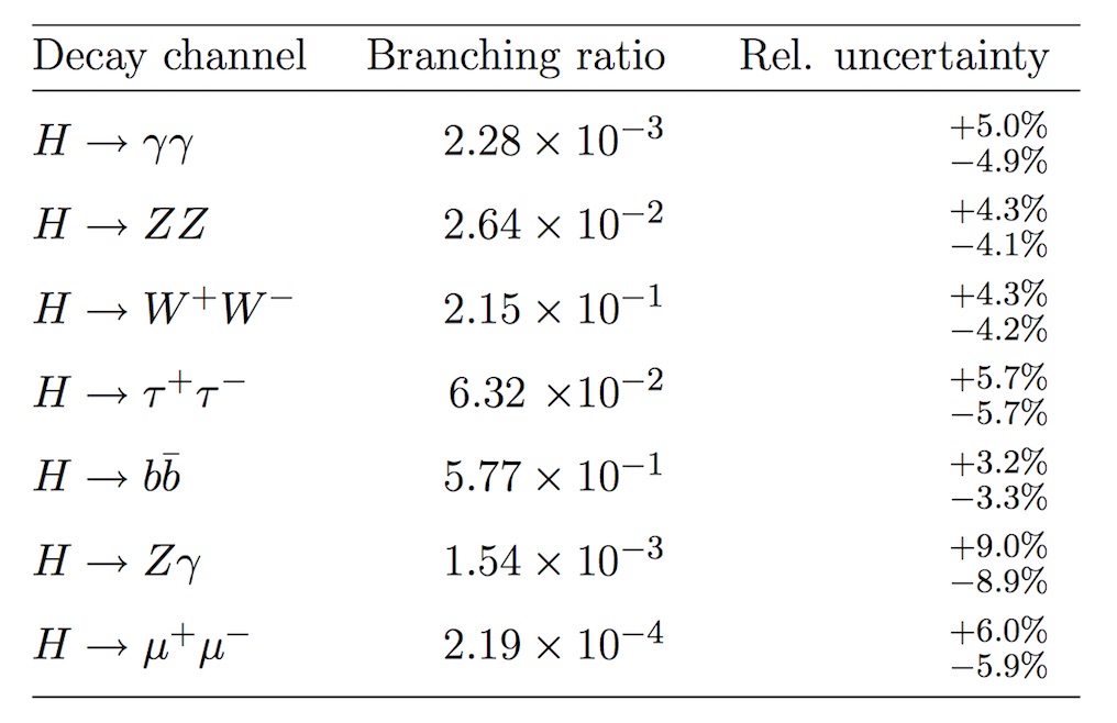 Branching ratios and the relative uncertainty for a Standard Model Higgs boson with a mass of 125 GeV