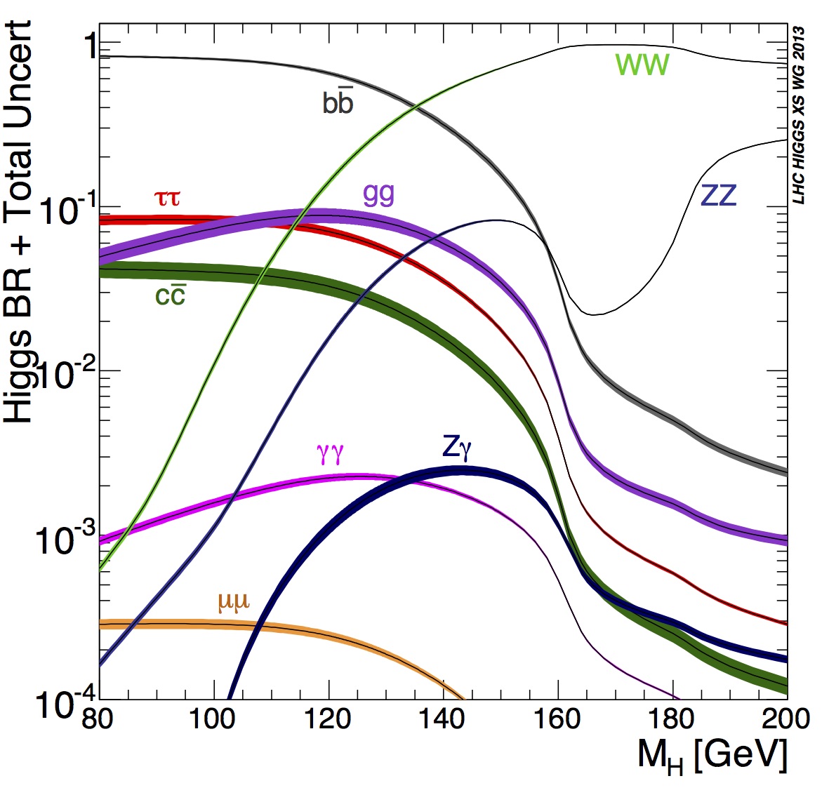 Decay modes change depending on the mass of the Higgs boson