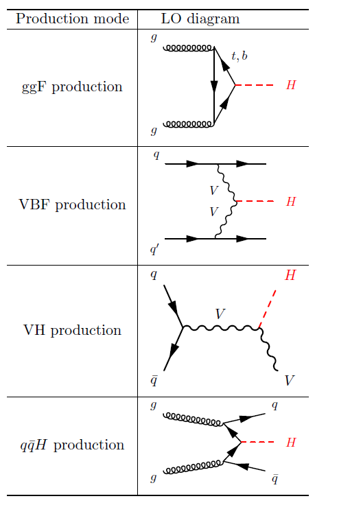 Feynman diagrams for Higgs production