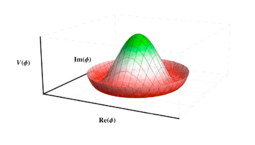 Mexican hat shape of the Higgs field potential