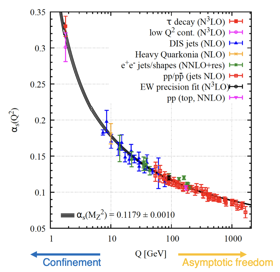 Strong coupling vs. energy exchange (Q). Towards higher(lower) values of Q, the strong coupling decreases(increases).