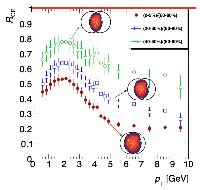 Nuclear modification factor vs transversum momentum, associated to collision centrality.