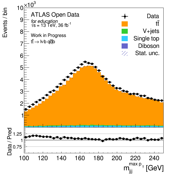 Invariant mass of the three-jets combination with the highest vector pT