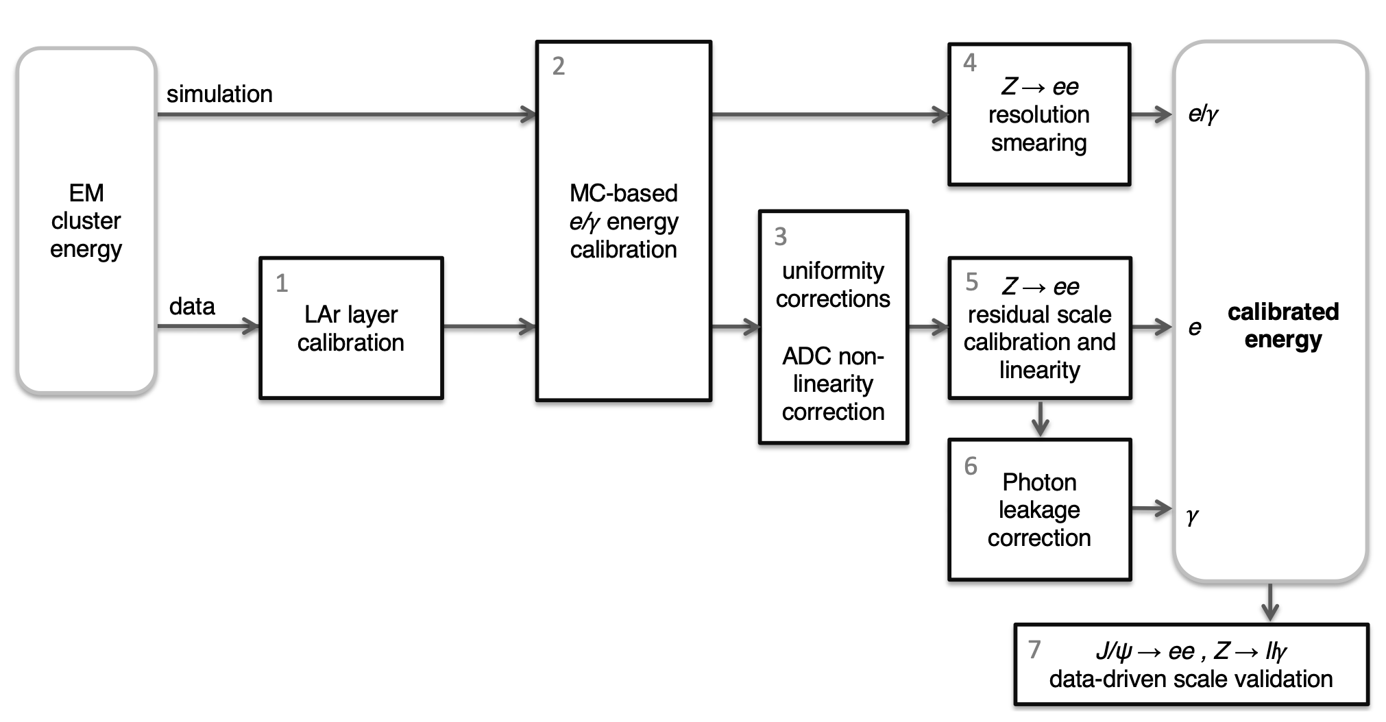 Schematic overview of the electron and photon energy calibration procedure in ATLAS.