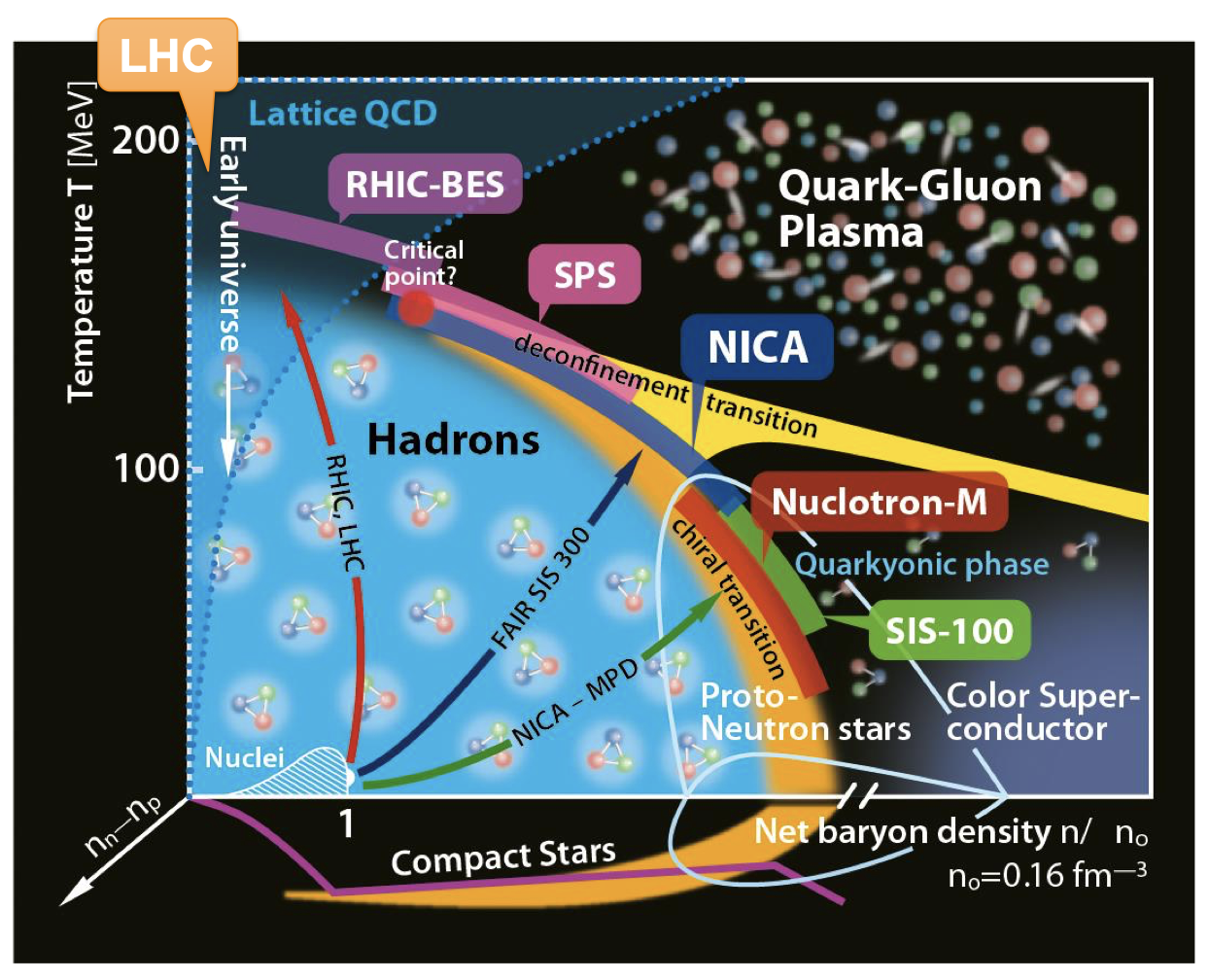 Experimental exploration of the phase diagram.