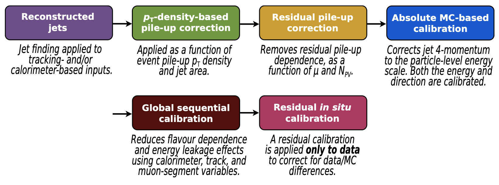 Stages of jet energy scale calibrations. Each one is applied to the four-momentum of the jet.